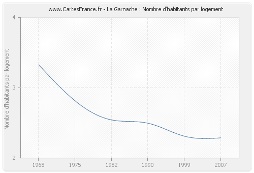 La Garnache : Nombre d'habitants par logement